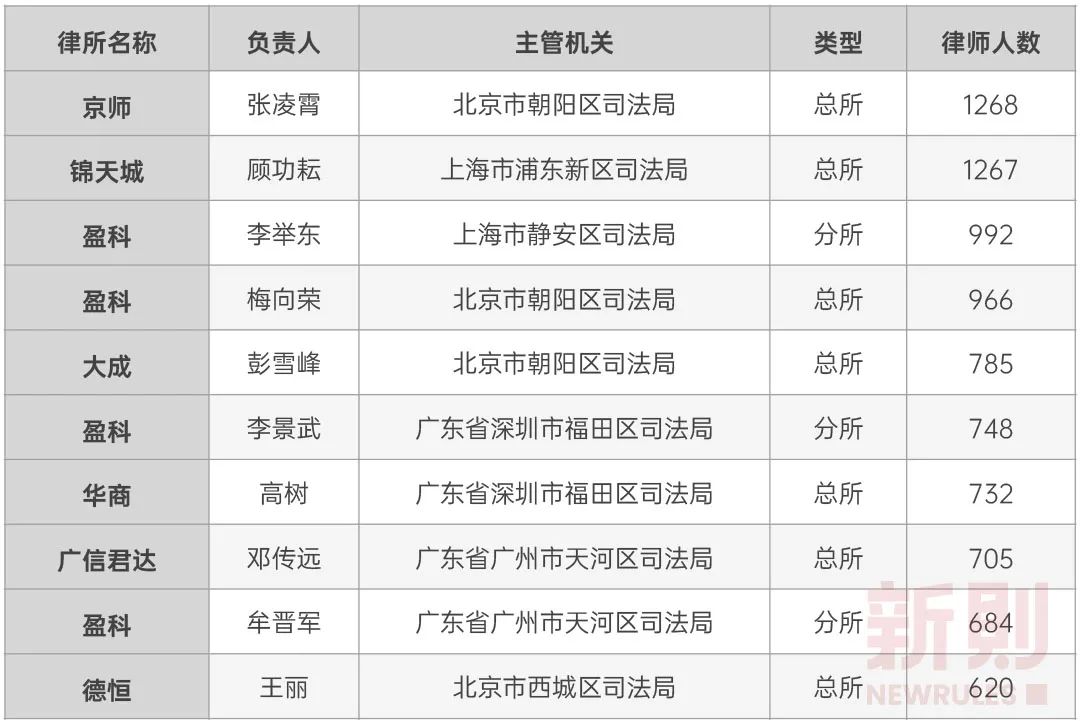 企業法務平臺-全國468家百人所，分布在哪里？屬于哪些律所品牌？
